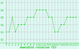 Courbe de l'humidit relative pour Leign-les-Bois (86)
