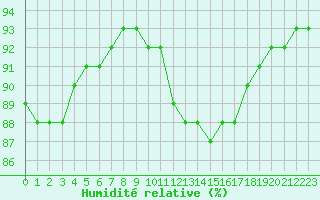 Courbe de l'humidit relative pour Cognac (16)