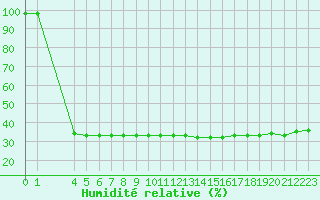 Courbe de l'humidit relative pour Sarzeau (56)