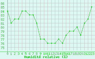 Courbe de l'humidit relative pour Hd-Bazouges (35)