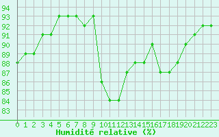 Courbe de l'humidit relative pour Bourg-en-Bresse (01)