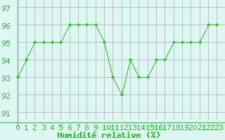 Courbe de l'humidit relative pour Sgur-le-Chteau (19)