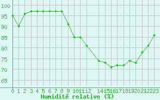 Courbe de l'humidit relative pour Cap de la Hague (50)
