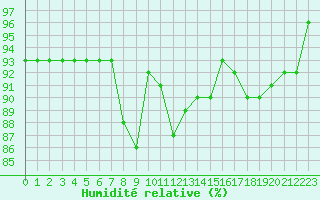 Courbe de l'humidit relative pour Sermange-Erzange (57)