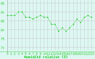 Courbe de l'humidit relative pour Cernay-la-Ville (78)