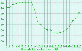 Courbe de l'humidit relative pour Rennes (35)