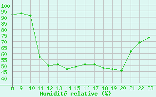 Courbe de l'humidit relative pour Trets (13)