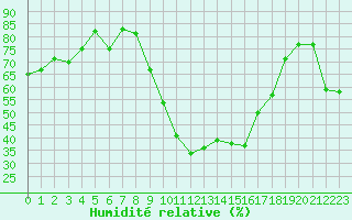 Courbe de l'humidit relative pour Les Pennes-Mirabeau (13)