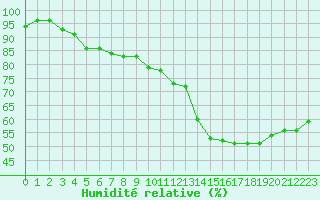 Courbe de l'humidit relative pour Sallles d'Aude (11)