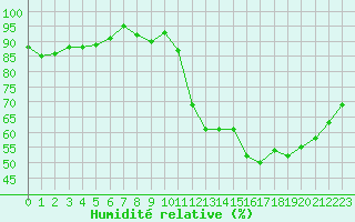 Courbe de l'humidit relative pour Bures-sur-Yvette (91)
