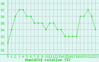 Courbe de l'humidit relative pour Nmes - Courbessac (30)