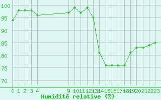 Courbe de l'humidit relative pour Bures-sur-Yvette (91)