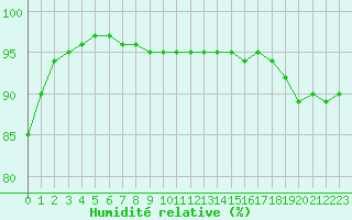 Courbe de l'humidit relative pour Saint-Amans (48)