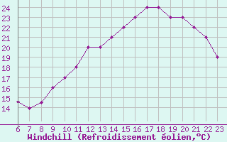Courbe du refroidissement olien pour Colmar-Ouest (68)