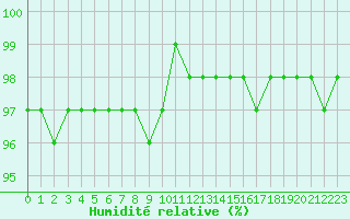 Courbe de l'humidit relative pour Villarzel (Sw)