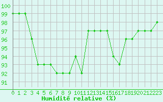 Courbe de l'humidit relative pour Landivisiau (29)