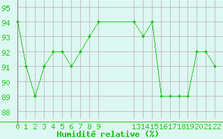 Courbe de l'humidit relative pour Forceville (80)