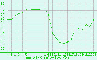 Courbe de l'humidit relative pour Vias (34)