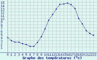 Courbe de tempratures pour Embrun (05)