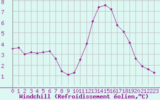 Courbe du refroidissement olien pour Potes / Torre del Infantado (Esp)