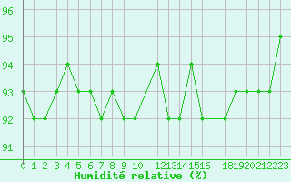 Courbe de l'humidit relative pour Treize-Vents (85)