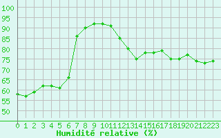 Courbe de l'humidit relative pour Cabestany (66)