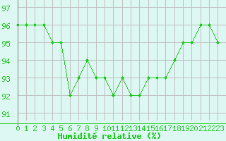 Courbe de l'humidit relative pour Le Vigan (30)