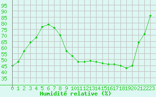 Courbe de l'humidit relative pour Lyon - Bron (69)