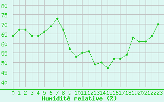 Courbe de l'humidit relative pour Lons-le-Saunier (39)