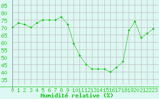 Courbe de l'humidit relative pour Fiscaglia Migliarino (It)