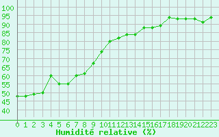 Courbe de l'humidit relative pour Valleroy (54)