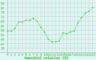 Courbe de l'humidit relative pour Bziers-Centre (34)