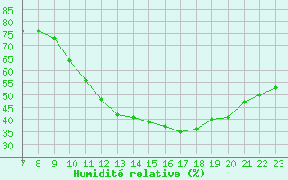 Courbe de l'humidit relative pour Colmar-Ouest (68)