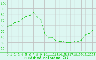 Courbe de l'humidit relative pour Bulson (08)