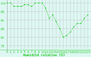 Courbe de l'humidit relative pour Lussat (23)