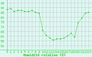 Courbe de l'humidit relative pour Sant Quint - La Boria (Esp)