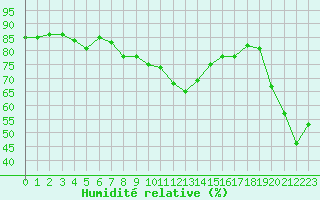 Courbe de l'humidit relative pour Solenzara - Base arienne (2B)
