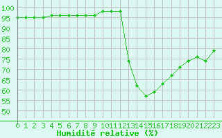 Courbe de l'humidit relative pour Remich (Lu)