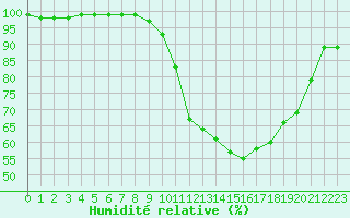 Courbe de l'humidit relative pour Recoules de Fumas (48)