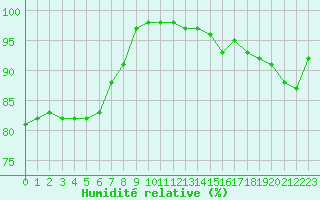 Courbe de l'humidit relative pour Laval (53)