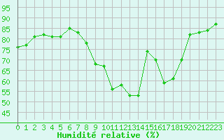 Courbe de l'humidit relative pour Gjilan (Kosovo)