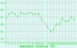 Courbe de l'humidit relative pour Cerisiers (89)