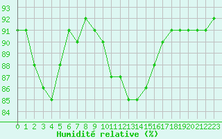 Courbe de l'humidit relative pour Cap Bar (66)