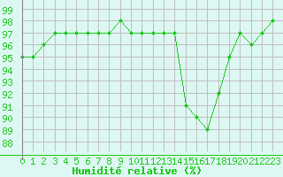 Courbe de l'humidit relative pour Ambrieu (01)