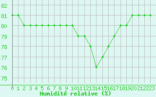 Courbe de l'humidit relative pour Boulaide (Lux)