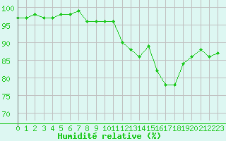Courbe de l'humidit relative pour Orlans (45)