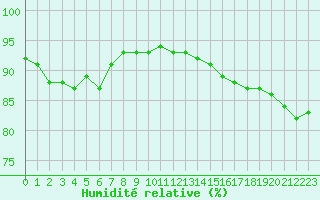 Courbe de l'humidit relative pour Haegen (67)