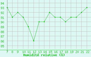 Courbe de l'humidit relative pour Doissat (24)