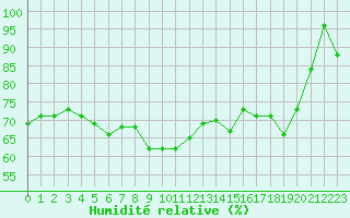 Courbe de l'humidit relative pour Le Chevril - Nivose (73)