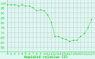 Courbe de l'humidit relative pour Toussus-le-Noble (78)